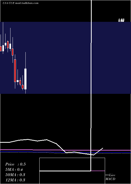  monthly chart CueBiopharma