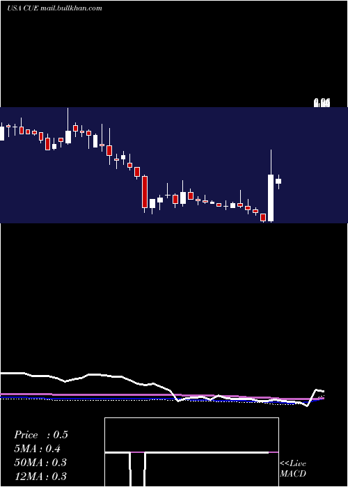  weekly chart CueBiopharma
