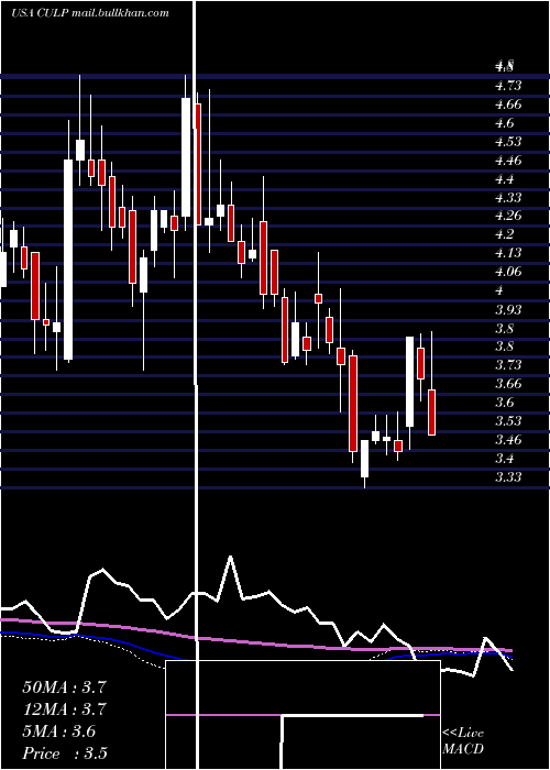  weekly chart CulpInc