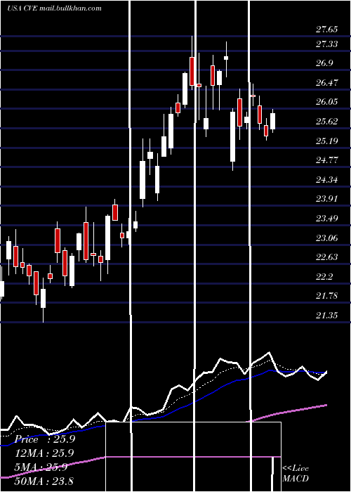  Daily chart CenovusEnergy