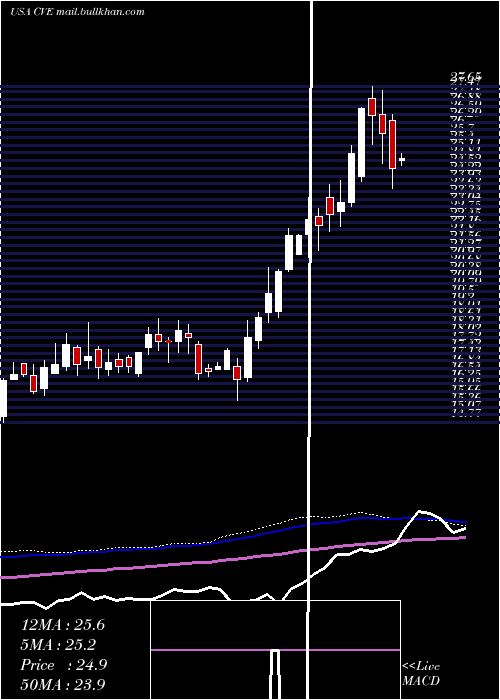  weekly chart CenovusEnergy