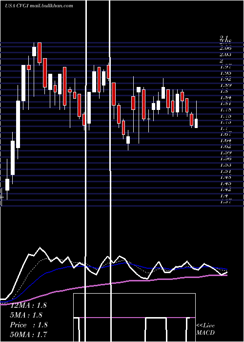  Daily chart CommercialVehicle