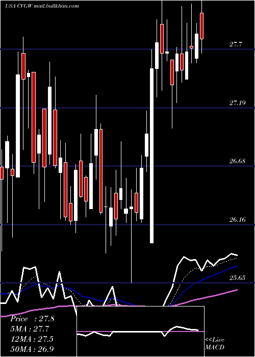  Daily chart CalavoGrowers