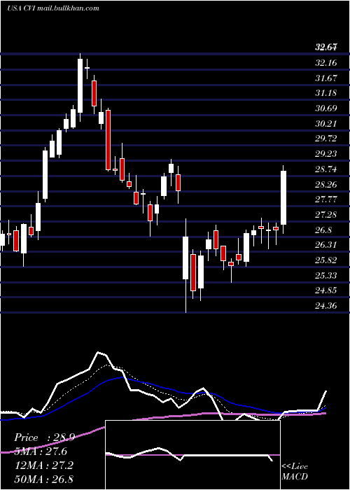  Daily chart CvrEnergy