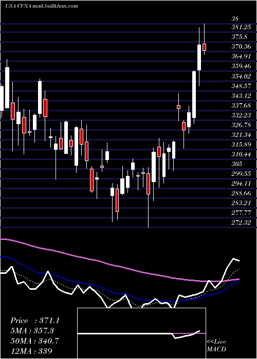  Daily chart CarvanaCo