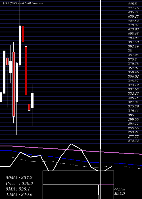  monthly chart CarvanaCo
