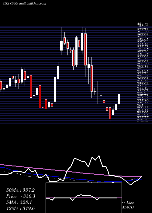  weekly chart CarvanaCo