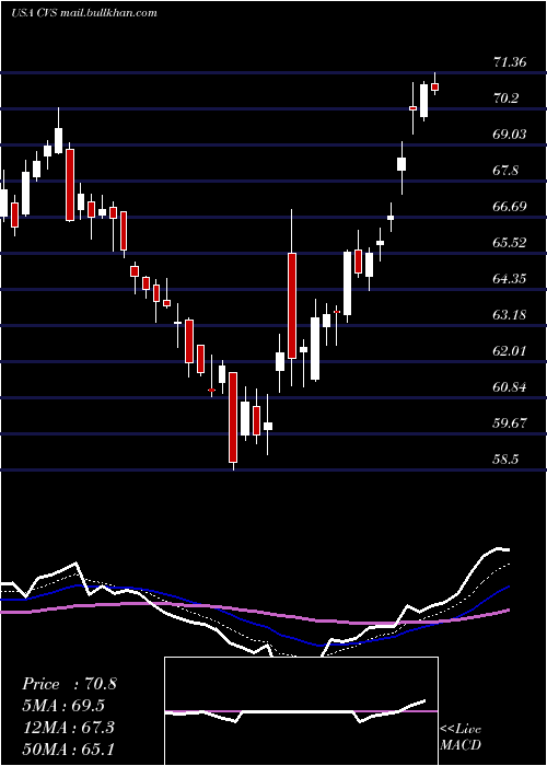  Daily chart CvsHealth