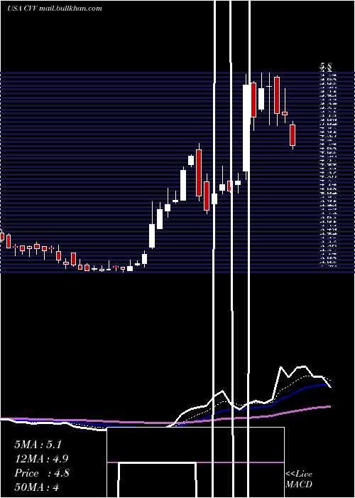  Daily chart CvdEquipment