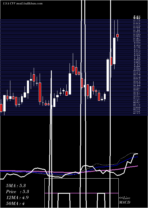  weekly chart CvdEquipment