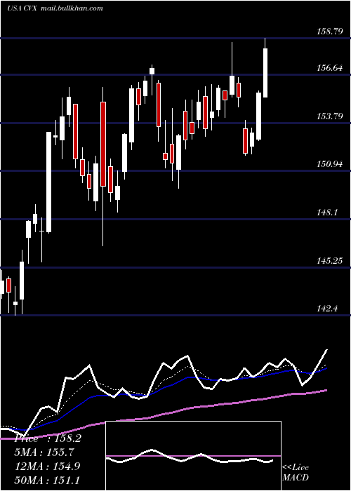  Daily chart ChevronCorporation