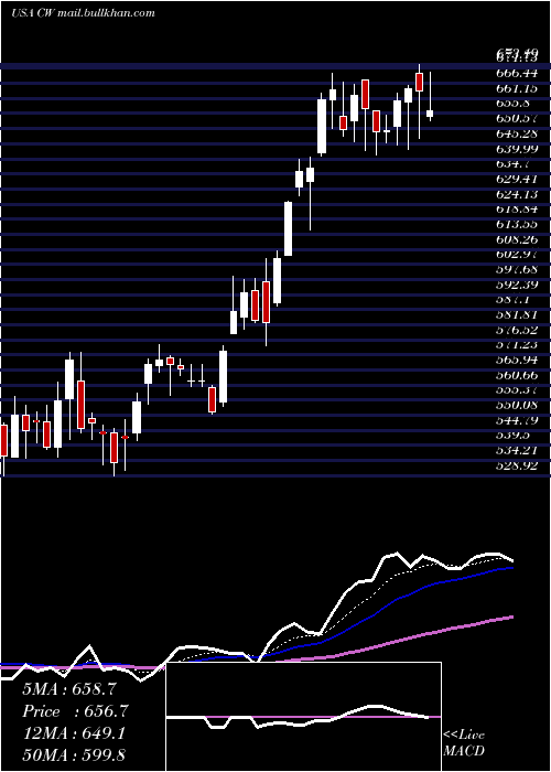  Daily chart CurtissWright