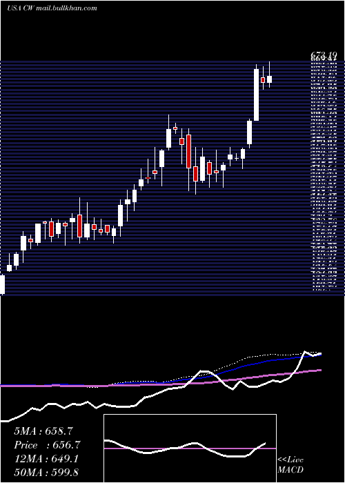  weekly chart CurtissWright