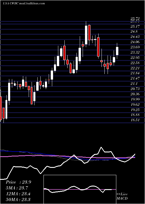  weekly chart CommunityWest