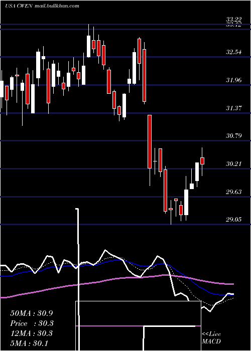  Daily chart ClearwayEnergy