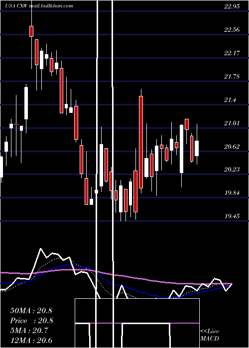  Daily chart CorecivicInc