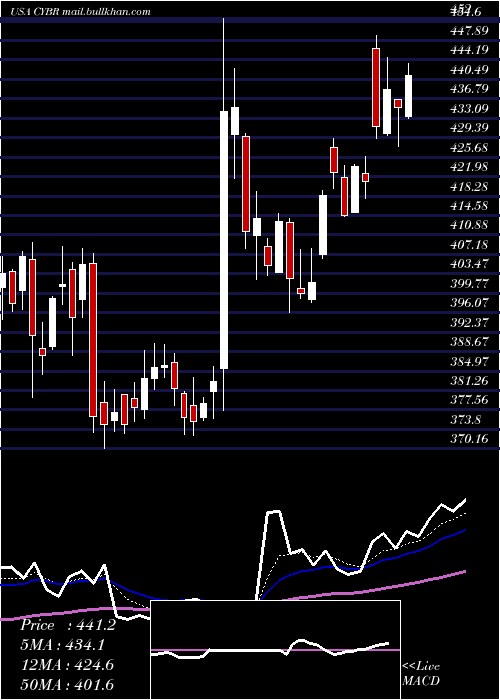  Daily chart CyberarkSoftware