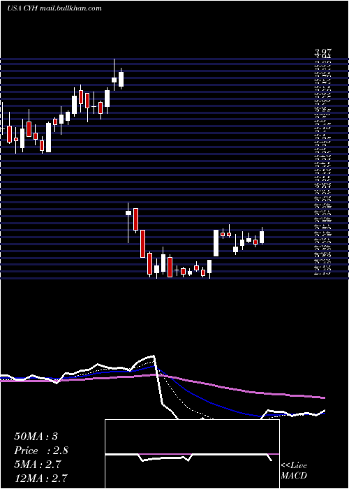  Daily chart CommunityHealth