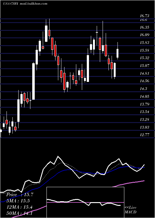  Daily chart CryoportInc