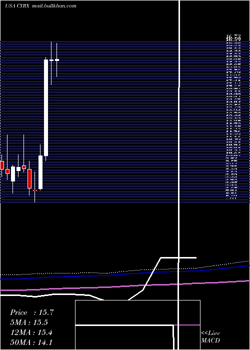  monthly chart CryoportInc