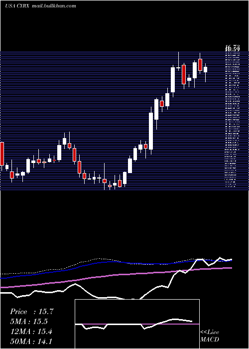  weekly chart CryoportInc