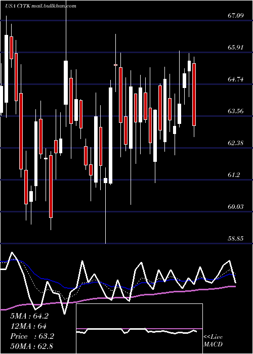  Daily chart CytokineticsIncorporated