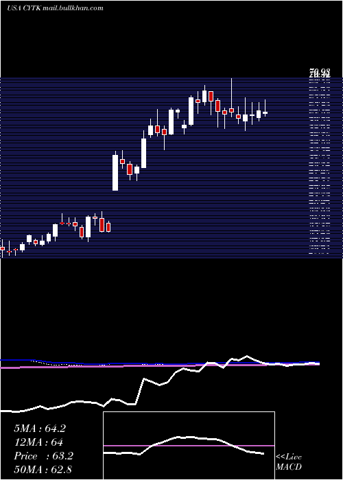  weekly chart CytokineticsIncorporated