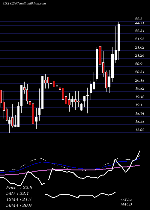  weekly chart CitizensNorthern