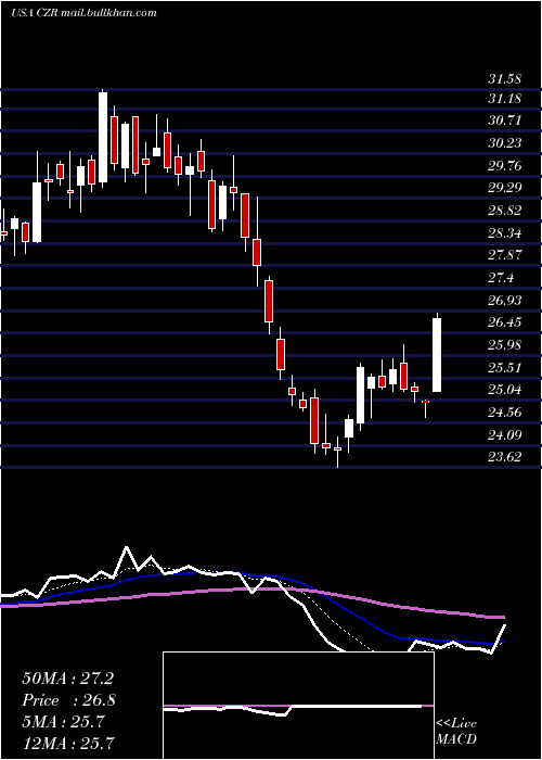  Daily chart CaesarsEntertainment