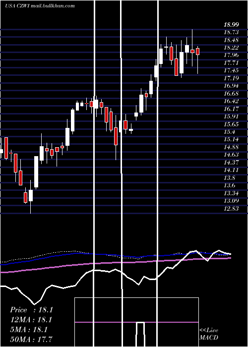  weekly chart CitizensCommunity