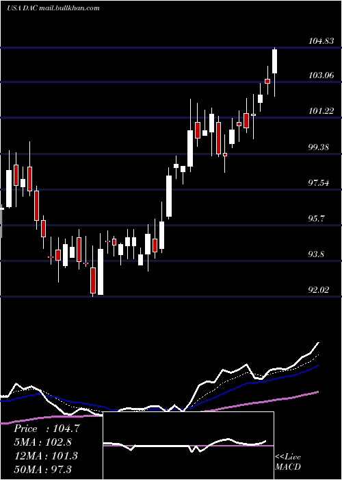  Daily chart DanaosCorporation