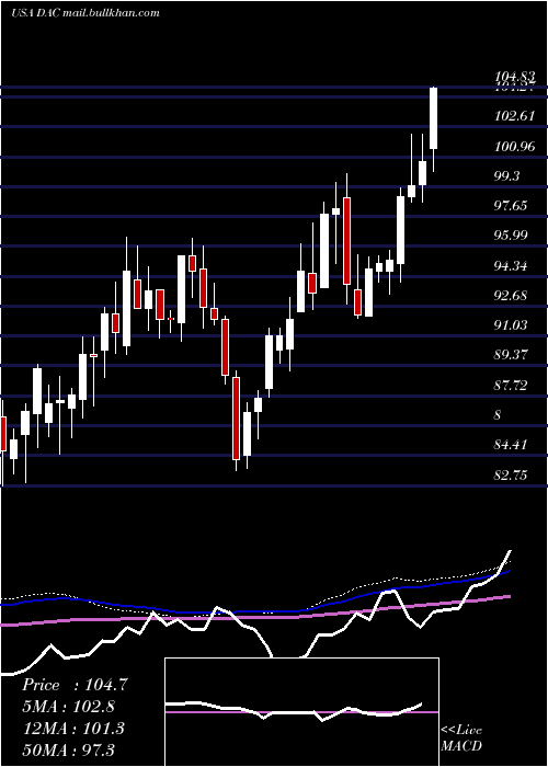  weekly chart DanaosCorporation