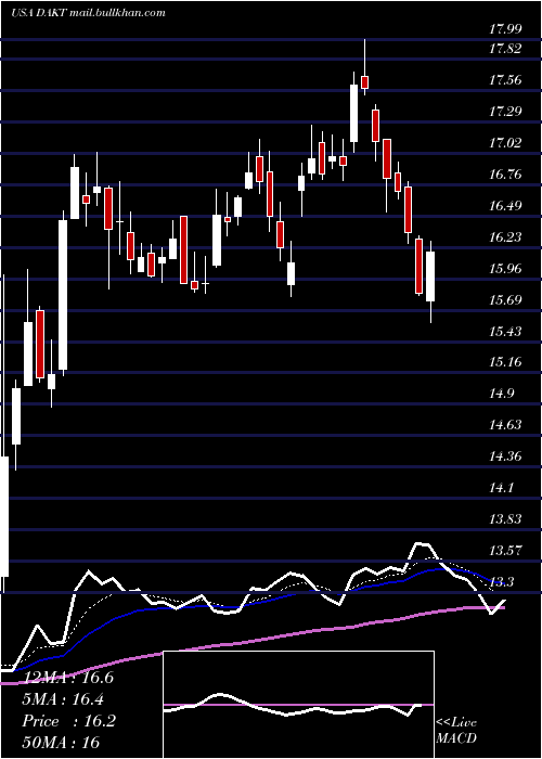  Daily chart DaktronicsInc