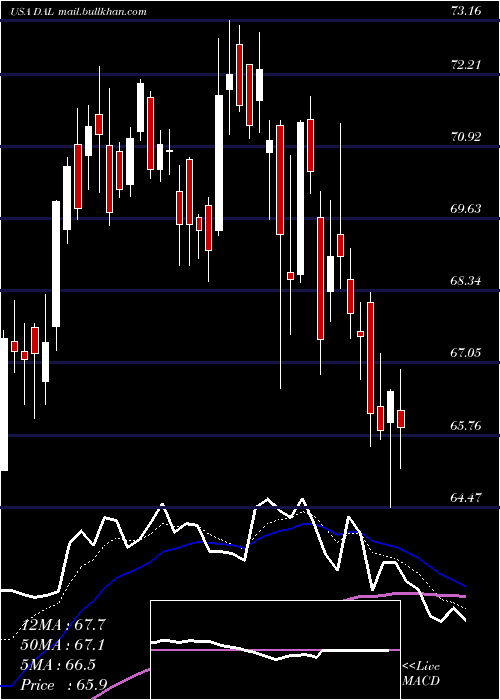  Daily chart DeltaAir