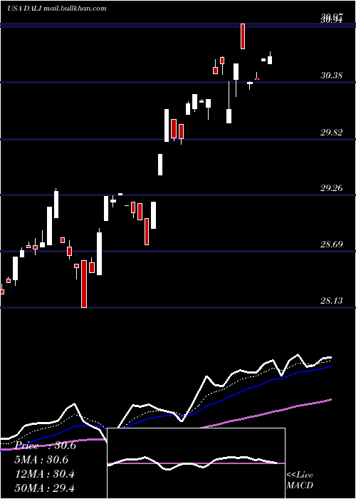  Daily chart FirstTrust