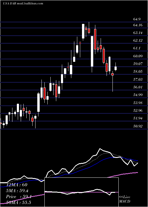  Daily chart DarlingIngredients