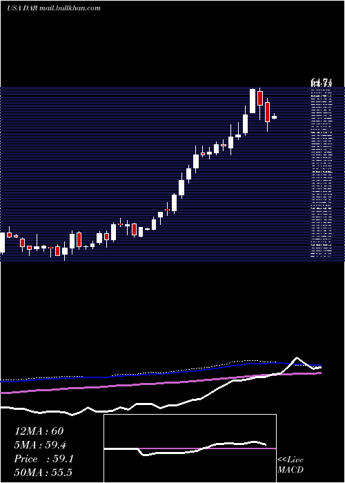  weekly chart DarlingIngredients