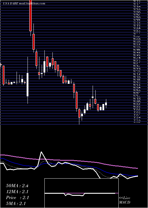  Daily chart DareBioscience