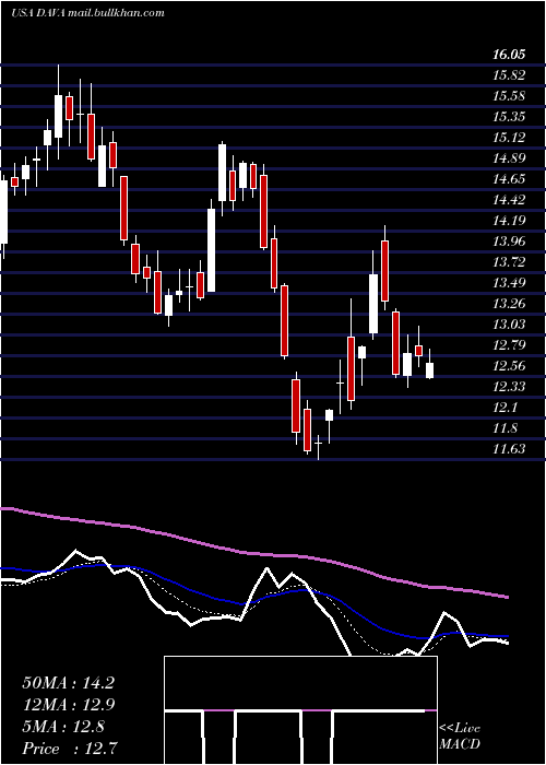  Daily chart EndavaPlc