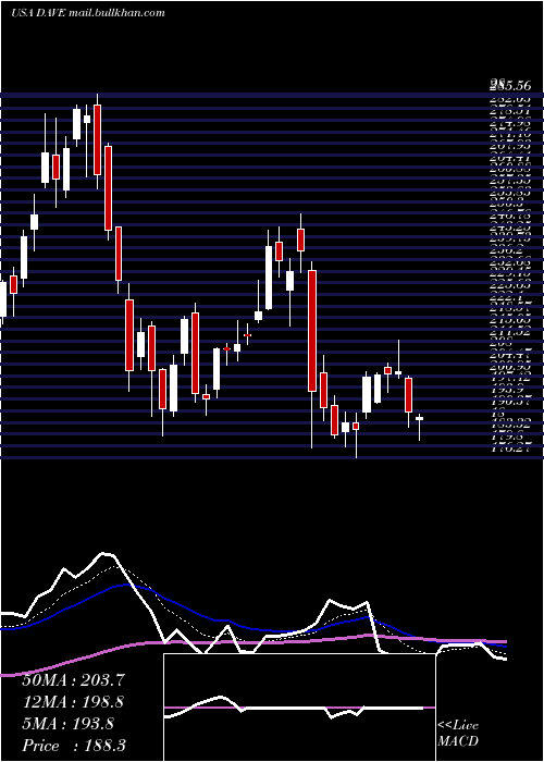  Daily chart FamousDave
