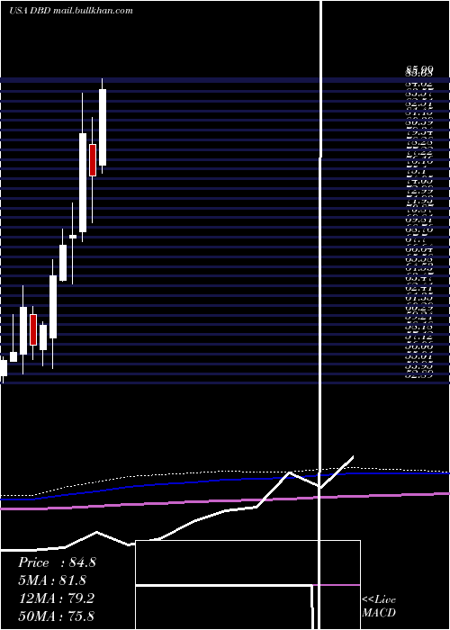 monthly chart DieboldNixdorf