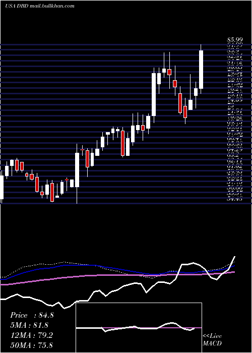  weekly chart DieboldNixdorf