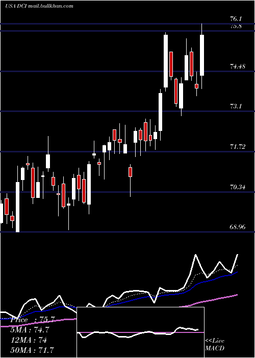  Daily chart DonaldsonCompany