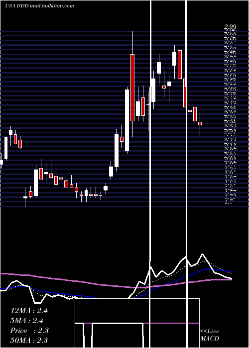  Daily chart 3dSystems