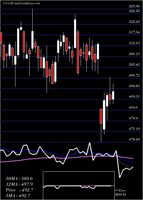  Daily chart DeereCompany