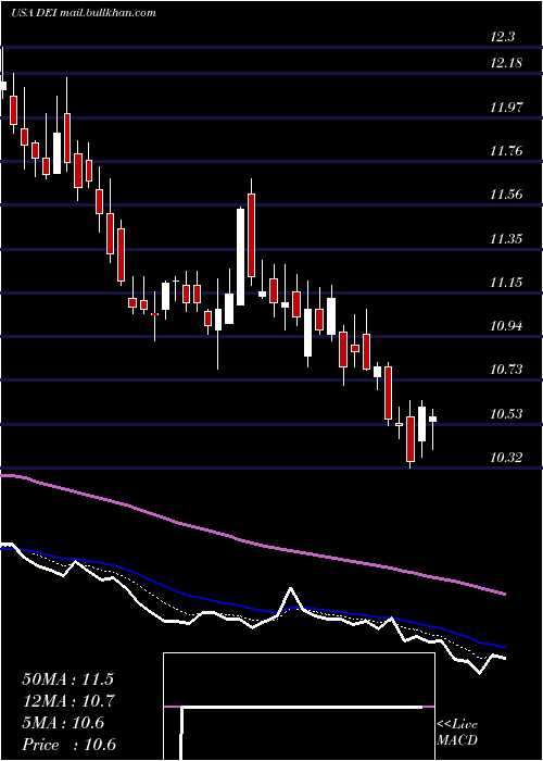  Daily chart DouglasEmmett