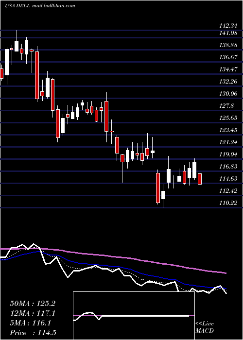  Daily chart DellTechnologies