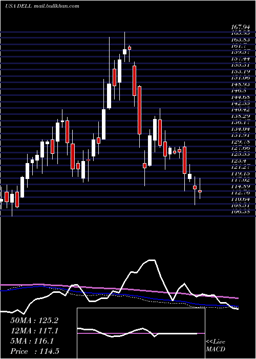  weekly chart DellTechnologies