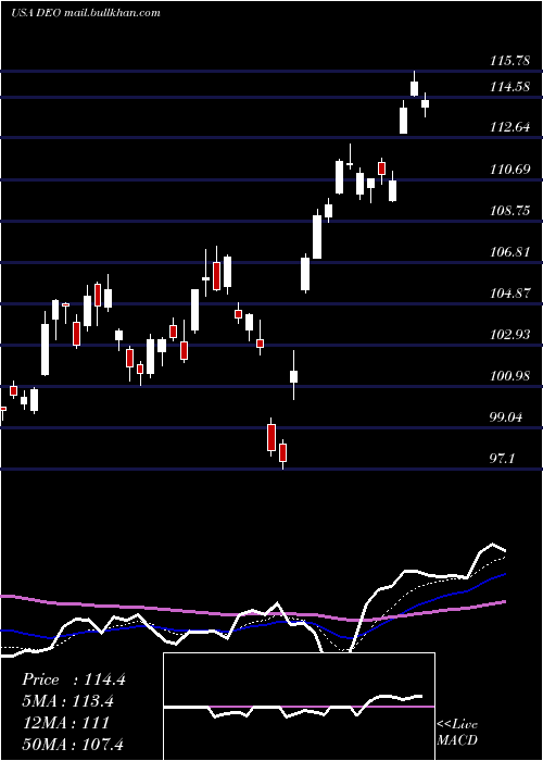  Daily chart DiageoPlc