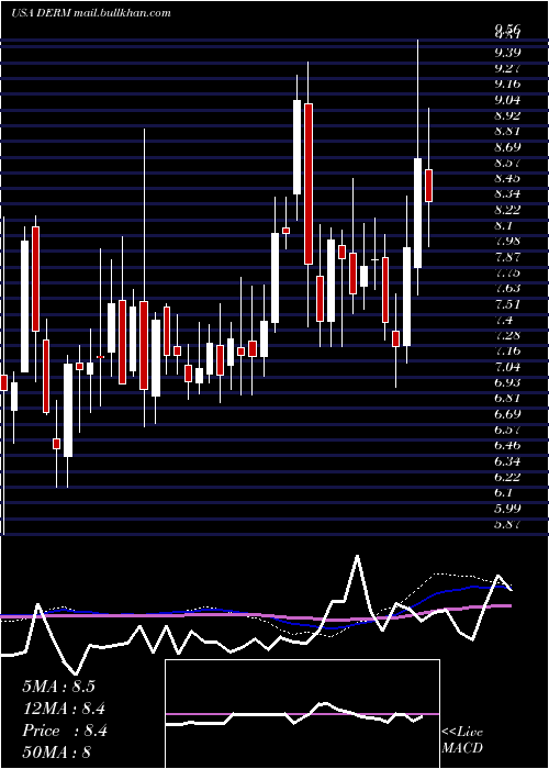  weekly chart DermiraInc